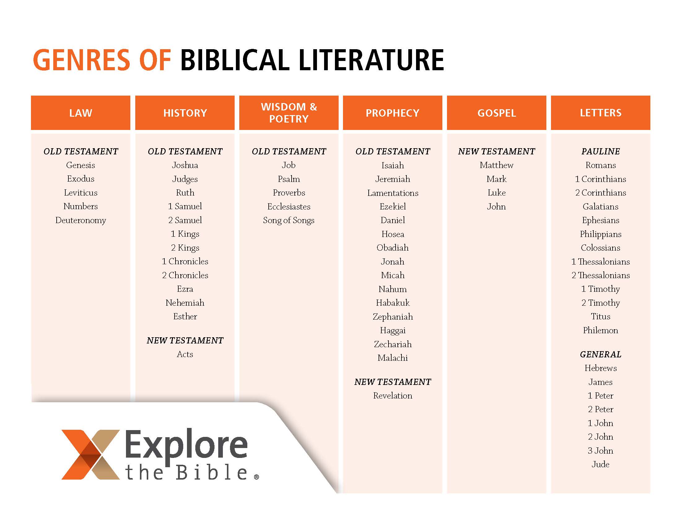 Genres Of The Bible Worksheet